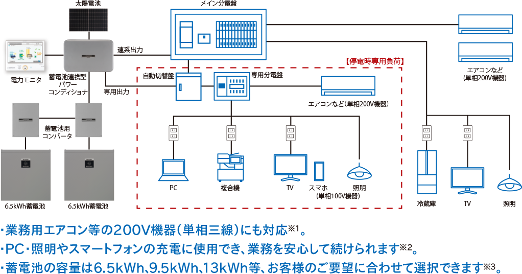 図：蓄電池併設例