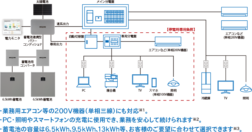 図：蓄電池併設例