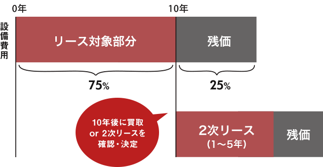 図：シャープSUNVISTAリース概要