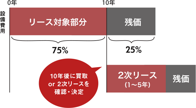 図：シャープSUNVISTAリース概要