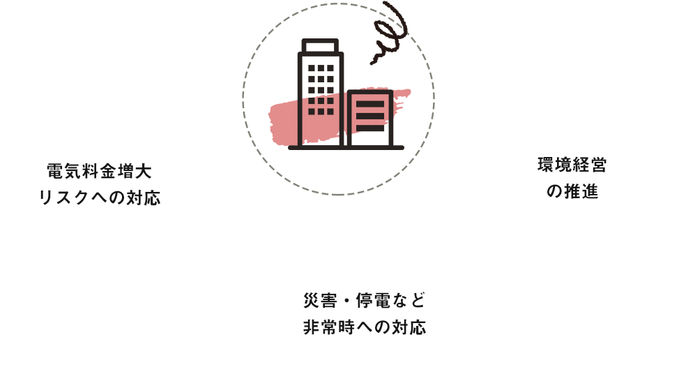 電気料金増大リスクへの対応/災害・停電など非常時への対応/環境経営の推進