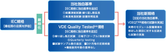 IEC規格【最低限の品質を評価】/厳格化/当社独自基準【IEC規格に独自基準を追加】1.結露凍結試験:繰り返し数延長 2.高温高湿試験:設置時間延長/VDE Quality Tested規格【IEC規格に独自基準を追加】3.繰り返し風圧試験 4.端子(ケーブル)強度試験 5.Quarterly testing■試験サンプル数の追加■3ケ月毎の定期検査*機能耐用年数の基準なし/当社新規格【左記の当社独自基準、VDEQT規格の試験を実施】実際のモジュール設置環境を想定した項目に対する加速劣化試験の実施