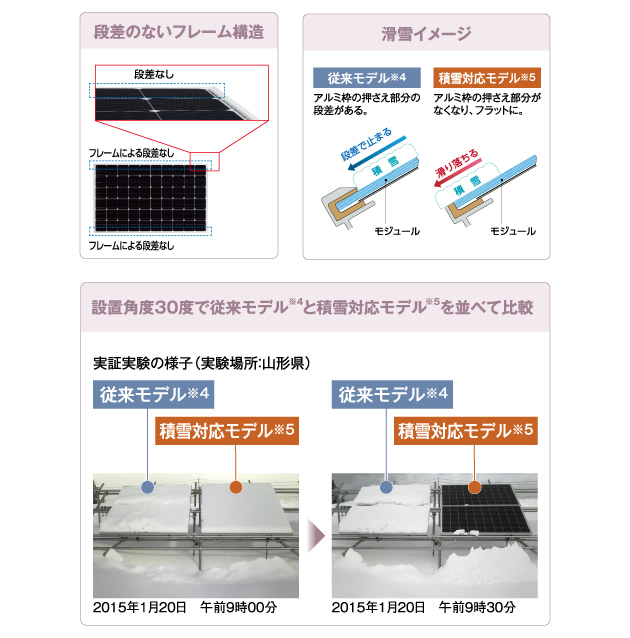 雪が滑り落ちやすく積雪地域でも安定した発電量を確保