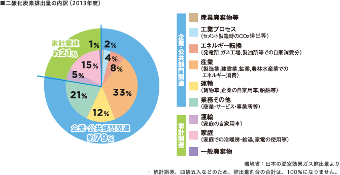 ■二酸化炭素排出量の内訳