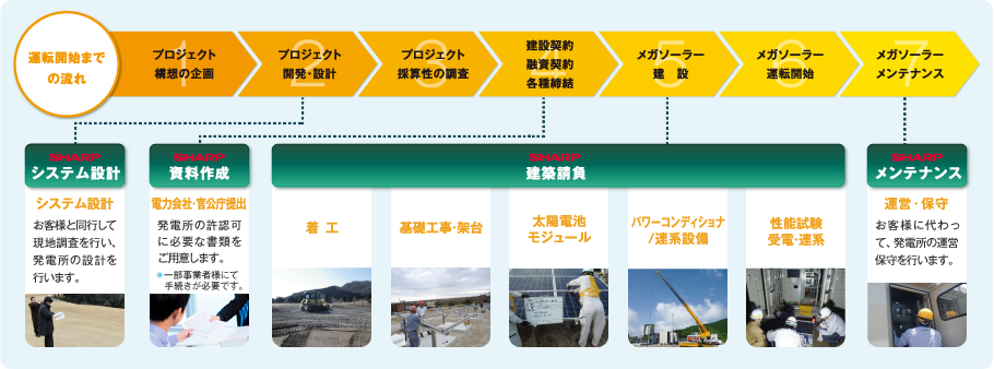 運転開始までの流れ