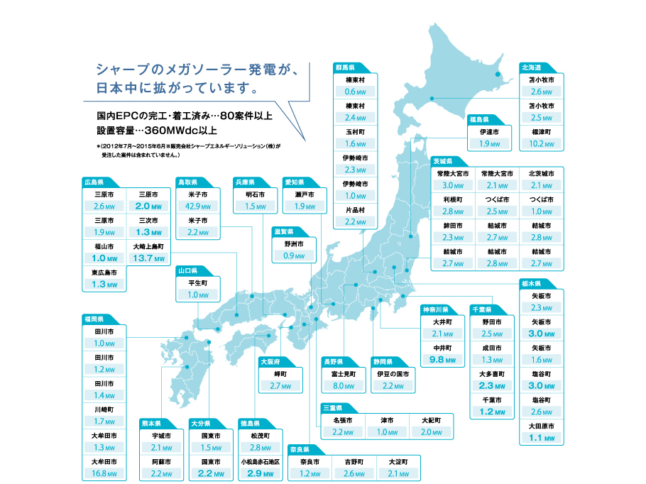 日本国内で29箇所を完工
