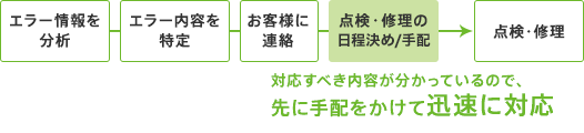 対応すべき内容が分かっているので、 先に手配をかけて迅速に対応