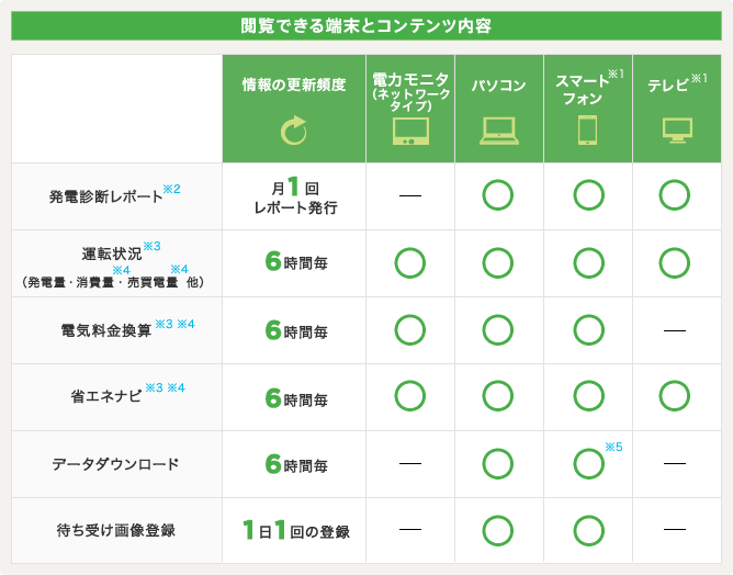 閲覧できる端末とコンテンツ内容