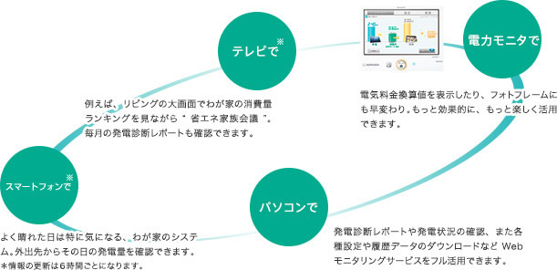 テレビで：リビングの大画面でわが家の消費量ランキングをチェック／スマートフォンで：外出先からその日の発電量を確認／パソコンで：発電診断レポートや発電状況の確認、各種設定など可能／電力モニタで：電気料金換算値を表示したり、フォトフレームにも早変わり