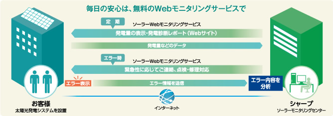 毎日の安心は、無料のWebモニタリングサービスで