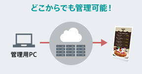 どこからでも管理可能！