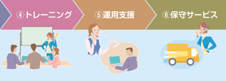 → 4.トレーニング → 5.運用支援 → 6.保守サービス