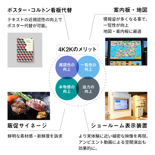 4Kディスプレイのメリットは視認性の向上、一覧性の向上、本物感の向上、迫力の向上の４点が挙げられる。