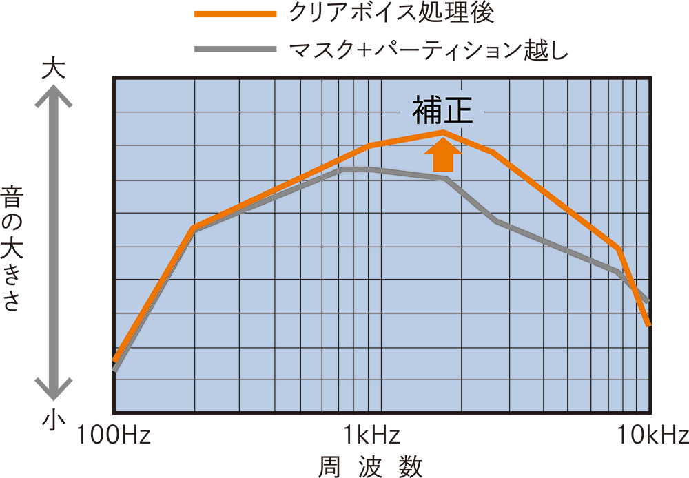 独自音声処理による聞き取りやすさ