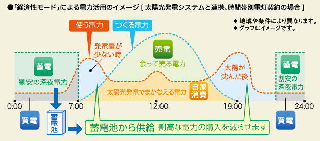 経済性モードの電力活用イメージ図