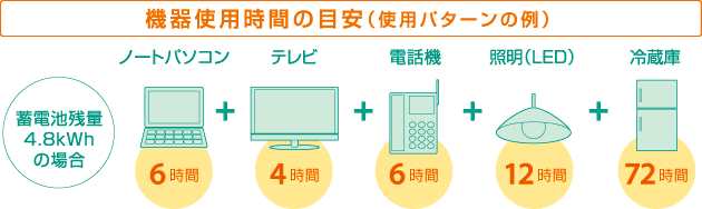 蓄電池残量4.8kWhの場合…ノートパソコン6時間／テレビ4時間／電話機6時間／照明（LED）12時間／冷蔵庫72時間