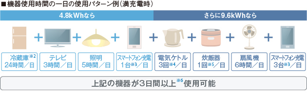 機器使用時間の一日の使用パターン例(満充電時)