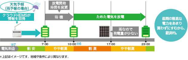 経済性促進モード ●イメージ図