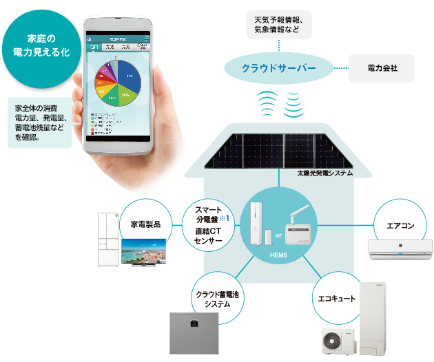 お手持ちのスマートフォン　●イメージ図