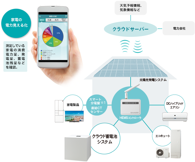 お手持ちのスマートフォン　●イメージ図