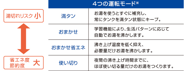 4つの運転モード※…「満タン」お湯を使うとすぐに補充し、常にタンクを満タン状態にキープ。／「おまかせ」学習機能により、生活パターンに応じて自動でお湯を沸かします。／「おまかせ省エネ」沸き上げ温度を低く抑え、必要量だけお湯を沸かします。／「使い切り」夜間の沸き上げ時間までに、ほぼ使い切る量だけのお湯をつくります。
