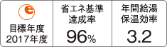 目標年度：2017年度、省エネ基準達成率：96%、年間給湯保温効率：3.2
