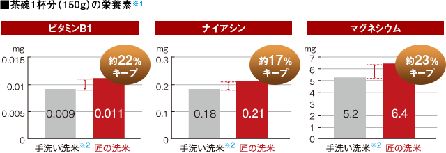 グラフ：茶碗1杯分（150g）の栄養素