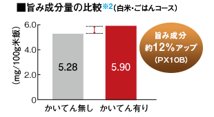 グラフ:旨み成分量の比較