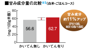グラフ:甘み成分量の比較