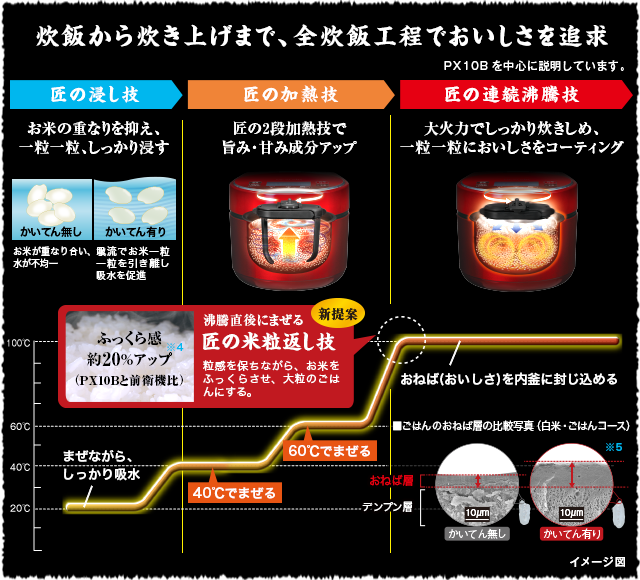 炊飯から炊き上げまで、全炊飯工程でおいしさを追求