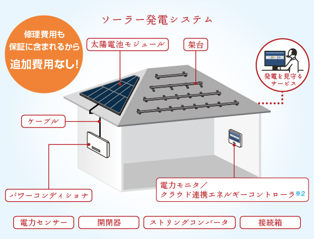 イメージ画像：ソーラー発電システム（太陽電池モジュール・パワーコンディショナ・架台・電力モニタ／クラウド連携エネルギーコントローラ※2・ケーブル・電力センサー・開閉器・ストリングコンバータ・接続箱）　修理費用も保証に含まれるから追加費用なし！