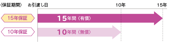 15年保証（有償）／10年保証（無償）保証期間イメージ