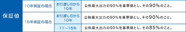 イメージ画像：10年保証の場合…お渡し日から10年、モジュール最大出力の下限値（公称最大出力の90パーセント）の90パーセント。15年保証の場合…お渡し日から10年、モジュール最大出力の下限値（公称最大出力の90パーセント）の90パーセント／お渡し日から11年～15年、モジュール最大出力の下限値（公称最大出力の90パーセント）の85パーセント