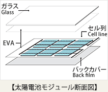 太陽電池モジュール断面図