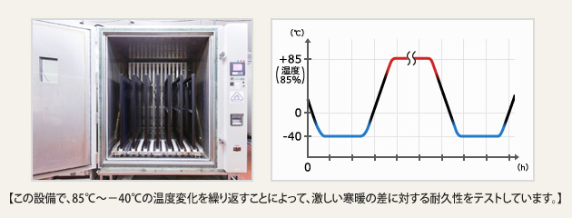 この設備で、85℃〜−40℃の温度変化を繰り返すことによって、激しい寒暖の差に対する耐久性をテストしています。