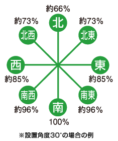 北：約66％、北東：約73％、東：約85％、南東：約96％、南：約100％、南西：約96％、西：約85％、北西：約73％（設置角度30度の場合の例）