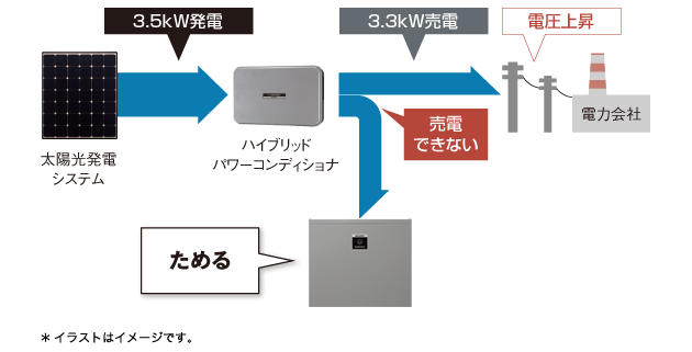 イメージ画像:電圧上昇抑制時でも、売電できない電力をムダにしない
