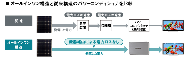 ■オールインワン構造と従来構造のパワーコンディショナを比較