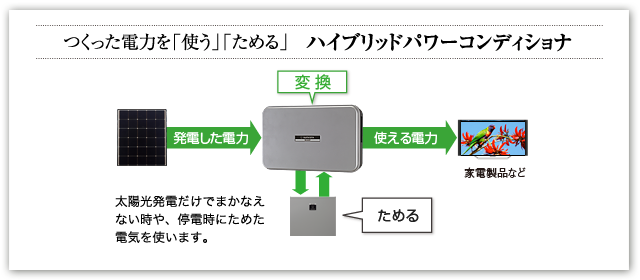 つくった電力を「使う」「ためる」ハイブリッドパワーコンディショナ/太陽光発電だけでまかなえない時や、停電時にためた電気を使います。