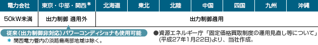 図：各電力会社の出力制御ルール適用について
