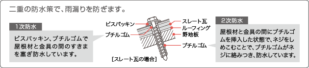 二重の防水策で、雨漏りを防ぎます。 1次防水…ビスパッキン、ブチルゴムで屋根材と金具の間のすきまを塞ぎ防水しています。　2次防水…屋根材と金具の間にブチルゴムを挿入した状態で、ネジをしめこむことで、ブチルゴムがネジに絡みつき、防水しています。