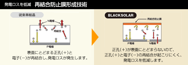 発電ロスを低減する、再結合防止膜形成技術：結晶モジュールの場合、表面にとどまる正孔に電子が再結合し、発電ロスとなります。BLACKSOLAR（高効率単結晶モジュール）の場合、正孔が表面にとどまらないので再結合が起こりにくく、発電ロスを低減します。