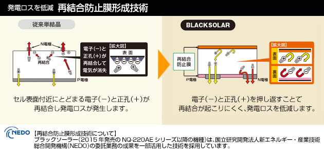 発電ロスを低減する、再結合防止膜形成技術：結晶モジュールの場合、表面にとどまる正孔に電子が再結合し、発電ロスとなります。BLACKSOLAR（高効率単結晶モジュール)の場合、正孔（＋）と電子（－）の再結合が起こりにくく、発電ロスを低減します＊。＊ブラックソーラー220Wシリーズ、NQ-256AFモデルは新開発の再結合防止膜により、ブラックソーラー従来品に比べ、発電ロスを、受光面で90%、裏面で75%低減しました。［再結合防止膜形成技術について］ブラックソーラーNQ-256AFシリーズ、NQ-256AFモデルは国立研究開発法人新エネルギー・産業技術総合開発機構（NEDO）の委託業務の成果を一部活用し、今まで以上の高効率を実現しました。