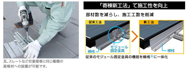 瓦、スレートなど切妻屋根と同じ種類の屋根材への設置が可能です。「寄棟新工法」で施工性を向上 部材数を減らし、施工工数を削減。従来のモジュール固定金具の機能を横桟※に一体化