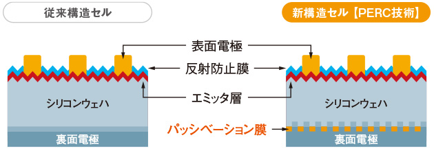 PERC技術