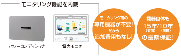 パワーコンディショナ／電力モニタに、モニタリング機能を内蔵。モニタリング用の専用機器が不要！だから追加費用もなし！機器自体も15年（有償）／10年（無償）の長期保証！