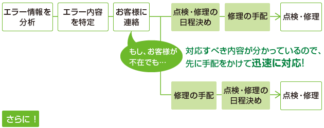 対応の流れ：エラー情報を分析→エラー内容を特定→お客様に連絡→点検・修理の日程決め→修理の手配→点検・修理  もし、お客様が不在でも…対応すべき内容が分かっているので、先に手配をかけて迅速に対応！