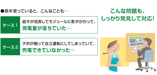 長年使っていると、こんなことも…ケース1：庭木が成長してモジュールに影がかかって、発電量が落ちていた… ケース2：子供が触って自立運転にしてしまっていて、売電できていなかった…こんな問題も、しっかり発見して対応！