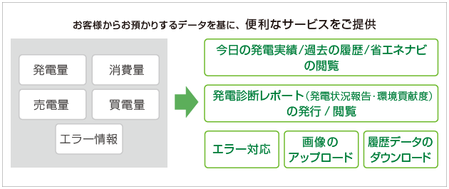 お客様からお預かりするデータを基に、便利なサービスをご提供。お預かりするデータ：発電量、消費量、売電量、買電量、エラー情報  ご提供するサービス：今日の発電実績/過去の履歴/省エネナビの閲覧、発電診断レポート（発電状況報告・環境貢献度）の発行/閲覧、エラー対応、画像のアップロード、履歴データのダウンロード