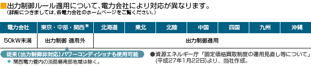 出力制御ルール適用について、電力会社により対応が異なります。
